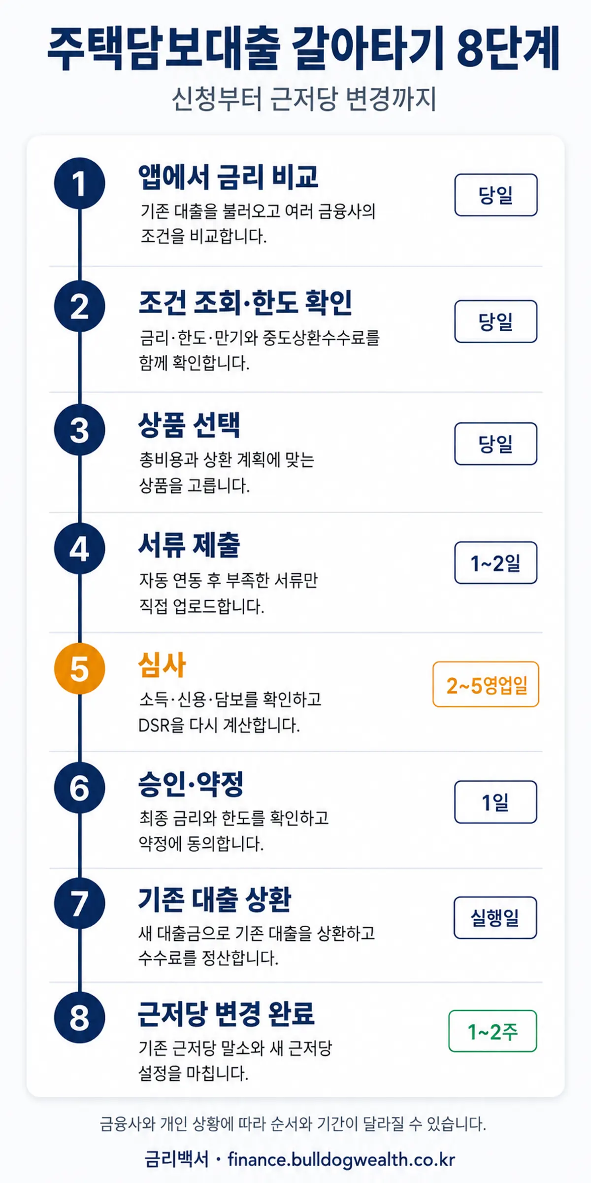 주택담보대출 갈아타기 8단계 절차 안내 인포그래픽